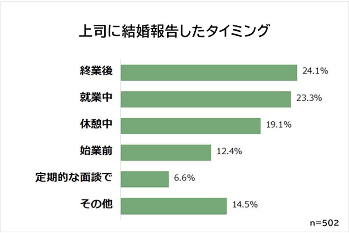 職場への結婚報告で悩むこと1位 報告のタイミング 実際にいつ報告した マイナビニュース