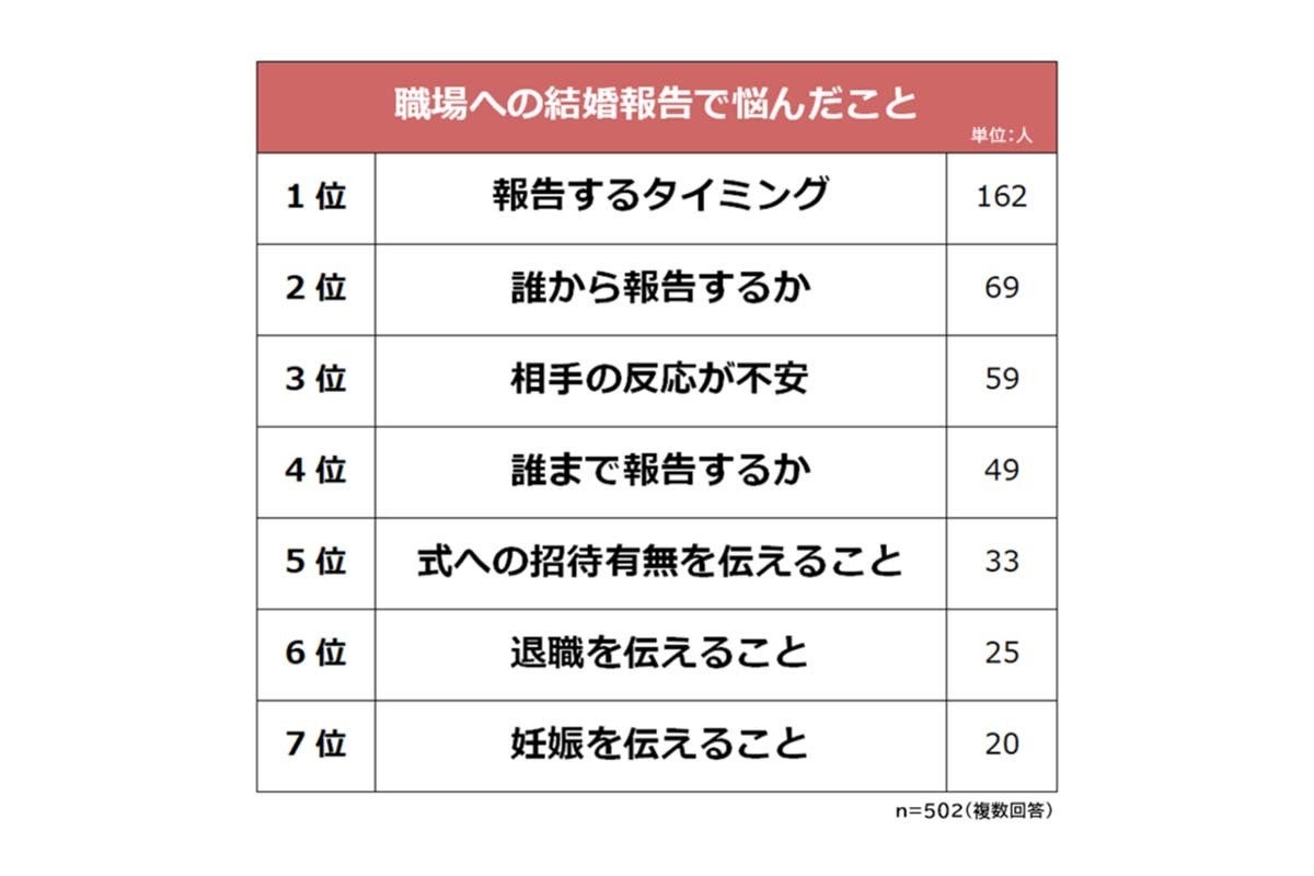 職場への結婚報告で悩むこと1位 報告のタイミング 実際にいつ報告した マイナビニュース