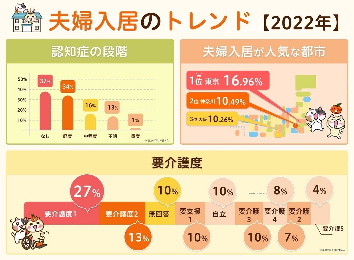 「夫婦入居」に関する調査