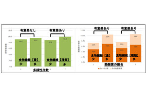 健康のために、食物繊維は「量」より「種類」が重要であることが明らかに