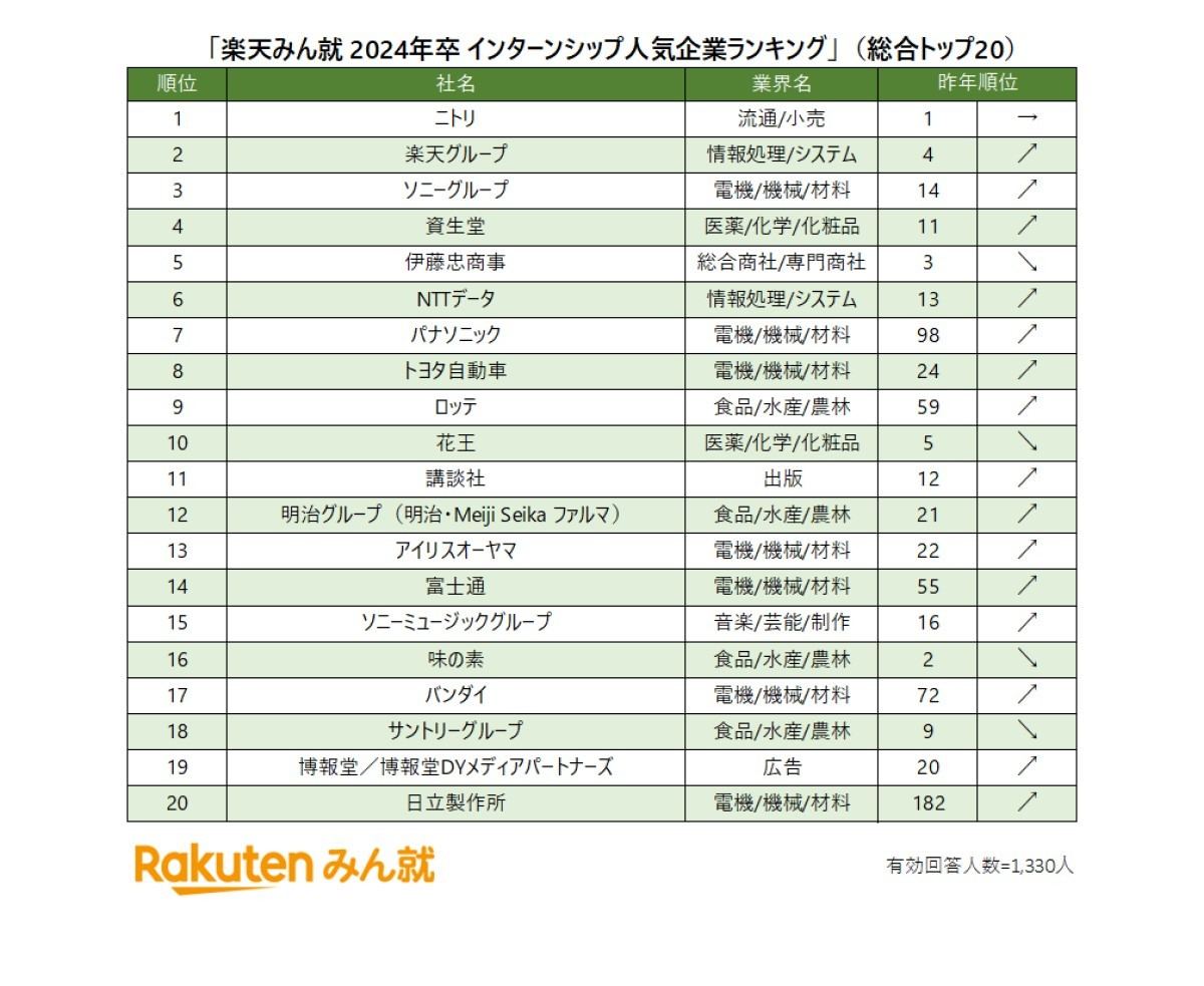 「楽天みん就  2024年卒 インターンシップ人気企業ランキング」結果概要(総合トップ20)