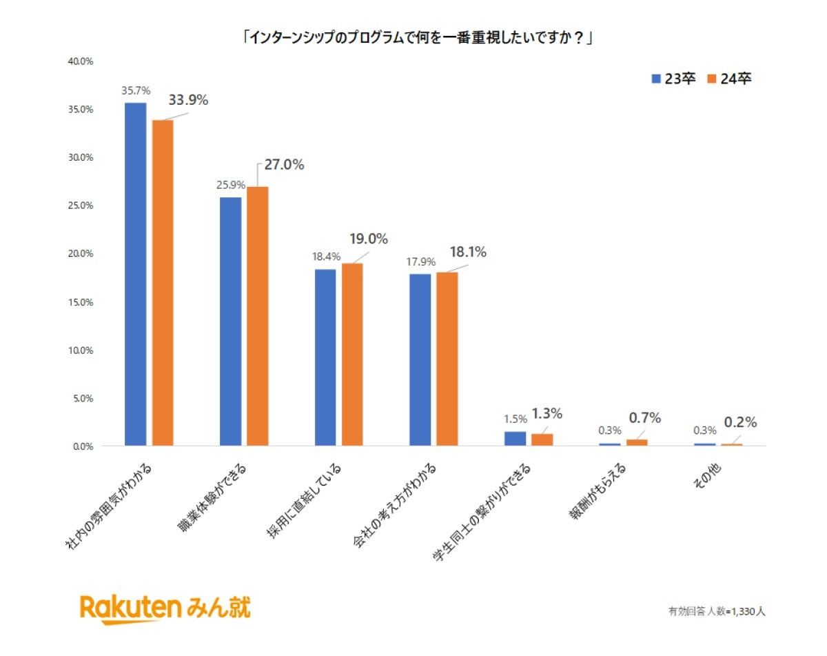 インターンシップのプログラムで一番重視したいポイント