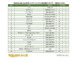 24卒学生に聞いたインターンシップ人気企業ランキング、1位は? - 2位楽天、3位ソニー