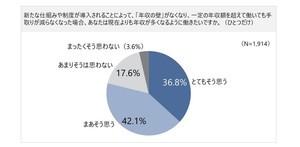 「年収の壁がなくなったら今よりもっと働きたい」既婚パート女性の割合は?