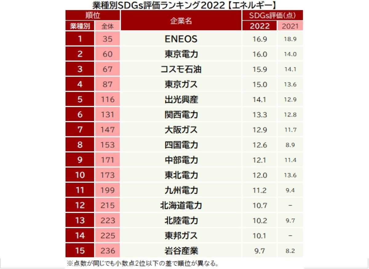 エネルギー業界で「SDGs評価が高い企業」ランキング
