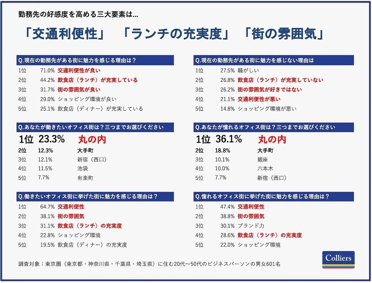 働く街に関する意識調査