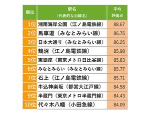 首都圏5万人が選ぶ「住み続けたい駅」ランキング、1位は? - 2位馬車道、3位日本大通り