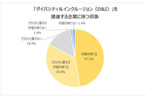 Z世代の就活生の「企業のダイバーシティの取り組み」の【注目点が判明】する