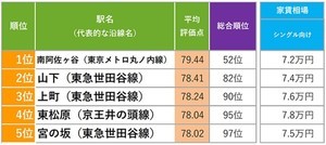 【家賃8万円以下】東京23区内で「住み続けたい駅」ランキング、1位は? - 杉並区と世田谷区が上位に