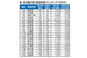 「街の魅力度ランキング2022」が発表、9位北海道、10位沖縄、上位は?