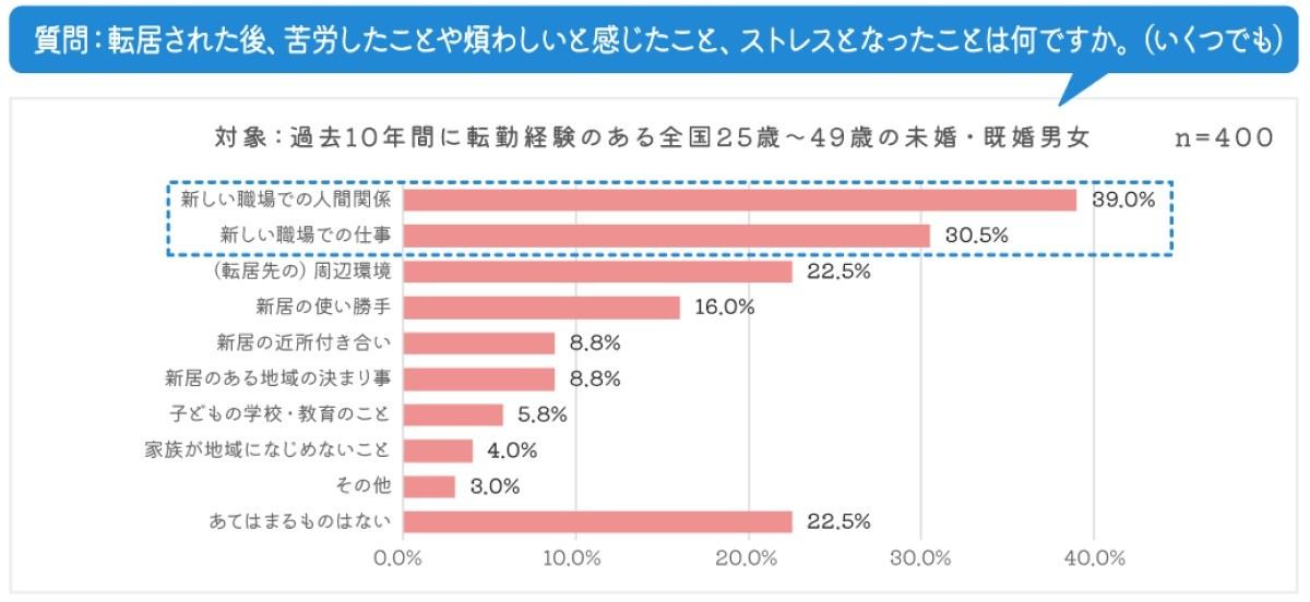 転勤後の苦労や悩み