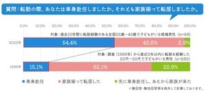 既婚男女に聞いた、転勤するなら家族一緒? 単身赴任? - 辞令を断る人も