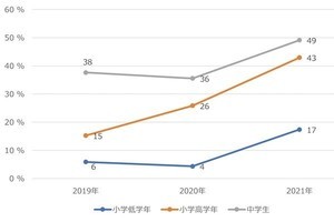 小中学校のオンライン授業でPC文字入力スキルが向上 - ドコモ調査