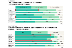 一般従業員が考える、最も生産性が上がる勤務場所とは? 2位「本社オフィスのみ」