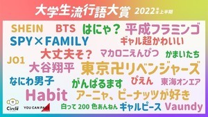 【大学生流行語大賞2022年度上半期】はにゃ?大学生、インスタよりもTikTokが好き??