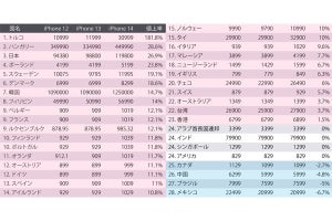 iPhone「値上げ率」調査が国別で発表、日本は3位! 1、2位の国は?