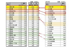 首都圏の「住んでみたい街」ランキング、1位は? - 2位目黒、3位自由が丘、4位中目黒、5位吉祥寺