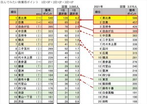 マンション購入意向者が住んでみたい街、首都圏と関西圏の1位は?