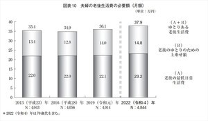 夫婦2人の老後に必要な最低日常生活費、想定額は?