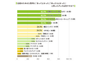 出産の入院時にあってよかったグッズ、1位は? - 2位スリッパ、3位ペットボトル用ストロー