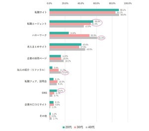 女性が転職したい理由、1位は? - 2位仕事内容が不満、3位人間関係をよくしたい