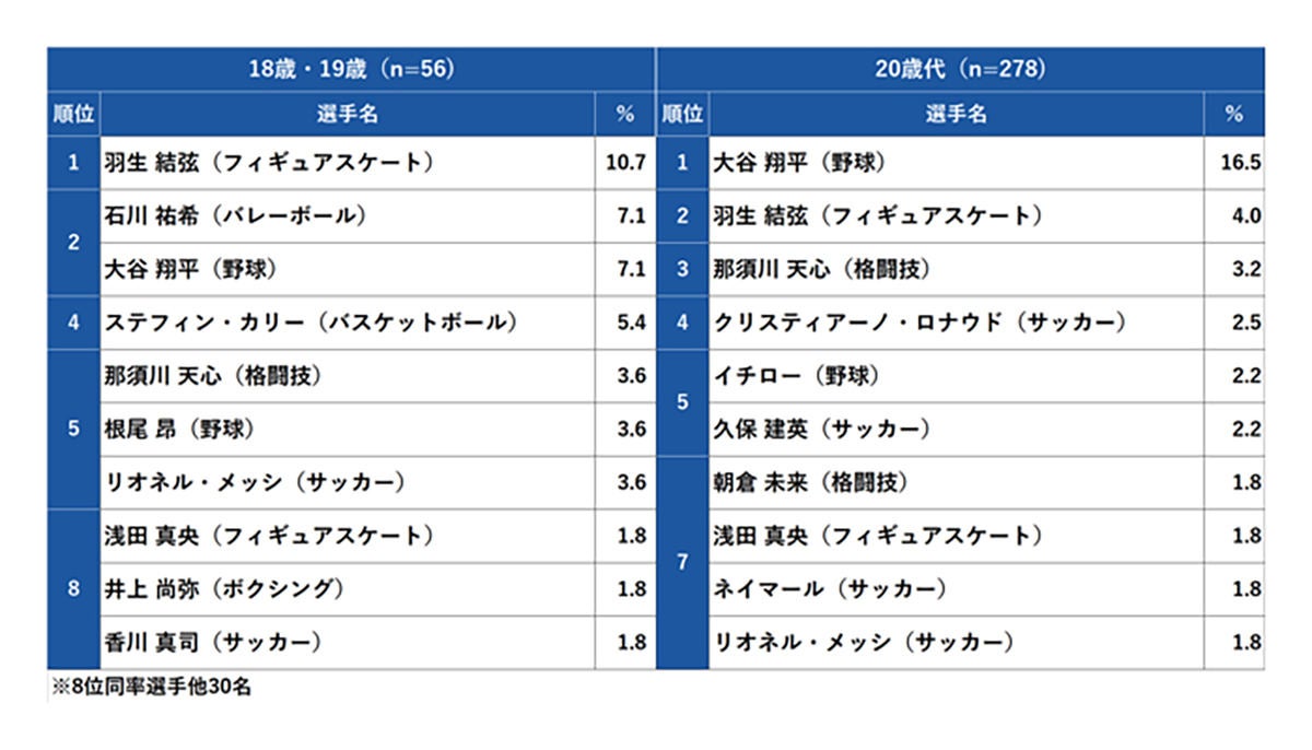 【スポーツの日】3000人が選んだ「好きなスポーツ選手」1位は マイナビニュース 1692