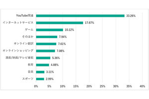 2022年夏に子どもが最も検索したワードは?