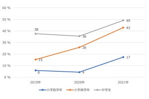 PCスキル「10秒に5文字以上文字入力できる」小中学生の割合は?