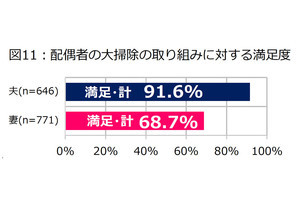 「夫の大掃除」に対する妻の満足度は68.7% -  最も多い不満の理由は?