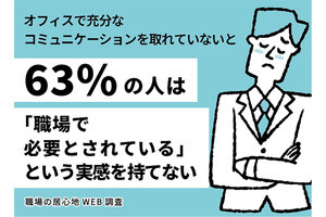 ○○できていない人の63%、「職場で必要とされている実感を持てない」 - どんな人?