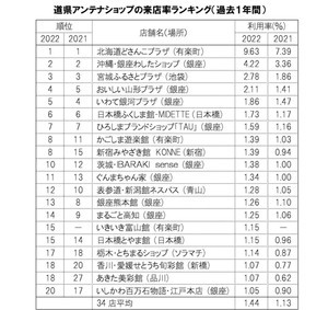 都内にある「アンテナショップ」利用率ランキング、1位は? - 2位沖縄・銀座わしたショップ、3位宮城ふるさとプラザ