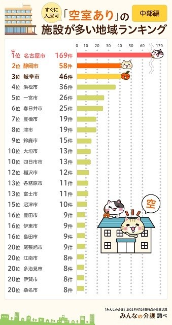 中部圏、「空室あり」の老人ホームが多い地域ランキング