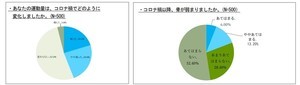 中高年世代9割が「介護で迷惑をかけたくない」と回答 - 不安なことは?