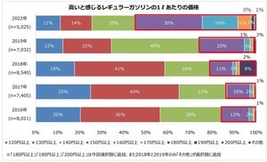 ガソリン価格「150円以上」が高いと感じる人の割合は?