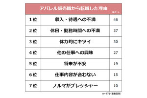 アパレル販売員からの転職理由1位「収入・待遇」、役立つスキルや転職先は?