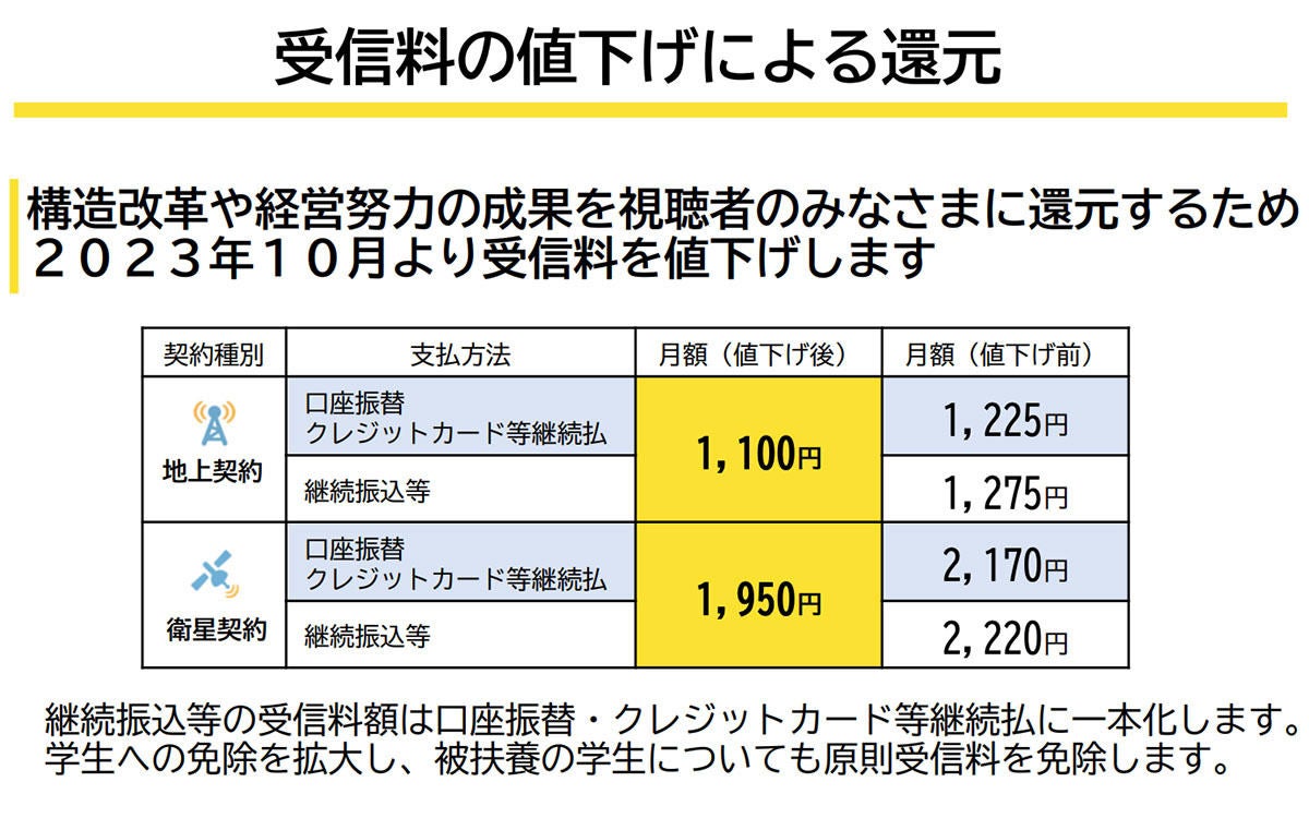 NHK、“過去最大規模”の受信料値下げ - 下げ幅は地上125円/月