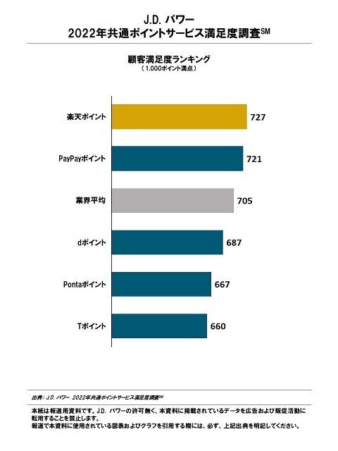 共通ポイントサービス」満足度ランキング、1位は楽天ポイント、2位は