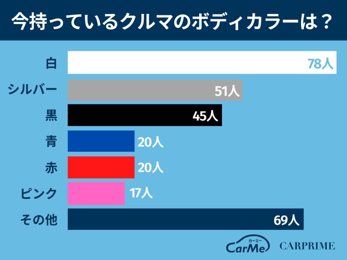 今持っているクルマのボディカラーは? 