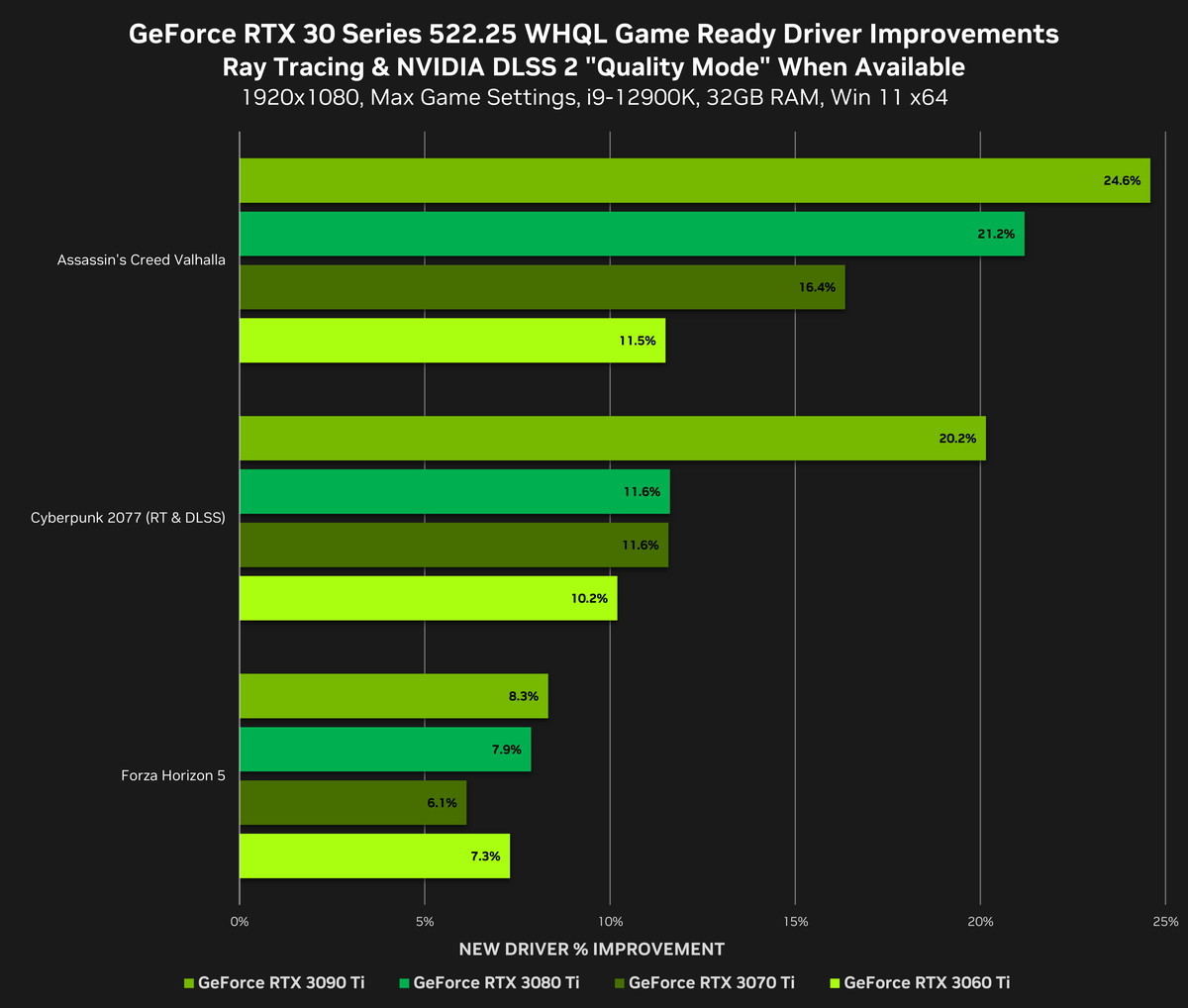 NVIDIA、DirectX 12でのゲーム性能を大きく引き上げるドライバアップデート「522.25」 マイナビニュース