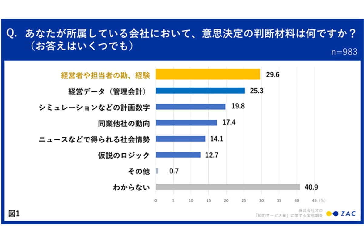 企業における意思決定の判断材料、1位は? - 2位「経営データ」3位