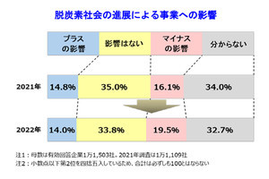 脱炭素社会の進展、「事業にマイナスの影響」と回答した企業の割合は?