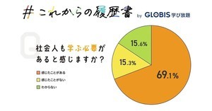 約7割の若手社会人、「学びの必要性を感じる」 - そのうち学びを実践できている割合は?