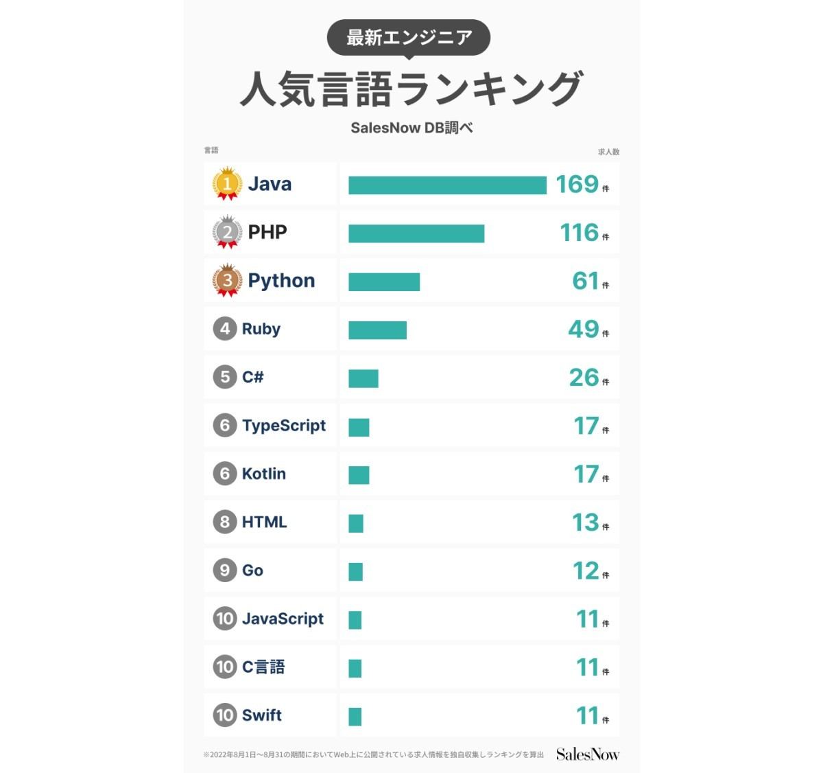 エンジニア人気言語ランキング