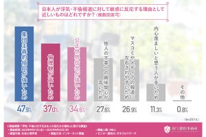 社会心理学者の9割が「日本人は浮気・不倫報道に敏感に反応」--その理由は