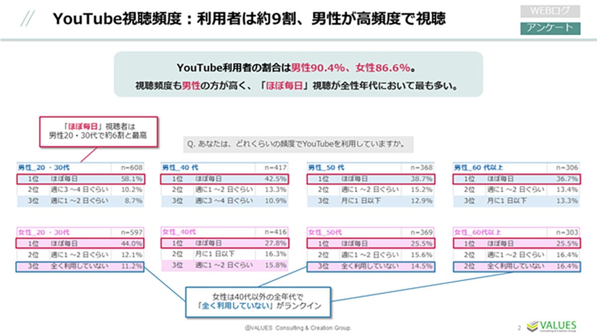 約9割がYouTubeを利用 - 男女で異なる視聴ジャンルとは? | マイナビニュース