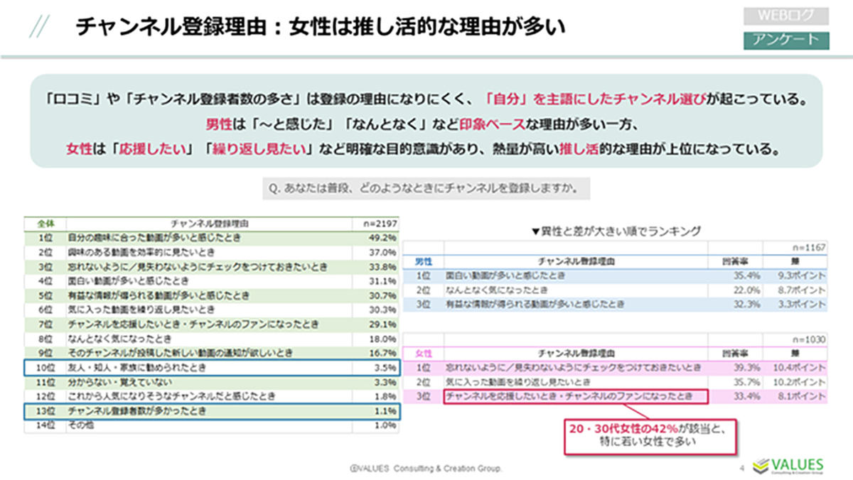 約9割がYouTubeを利用 - 男女で異なる視聴ジャンルとは? | マイナビニュース