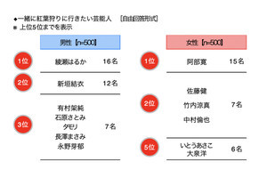 一緒に紅葉狩りをしたい芸能人、男性が選ぶ1位は「綾瀬はるか」 - 女性は?