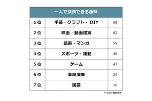 一人で没頭できる趣味、3位「読書」、2位「映画・動画鑑賞」、1位は?