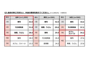 「食欲の秋」と聞いてお店で食べたいもの、1位は? - 2位「栗」