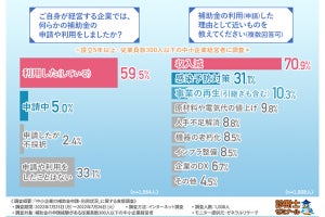 中小企業経営者の6割、補助金を利用 - 理由2位は「感染予防対策」、1位は?